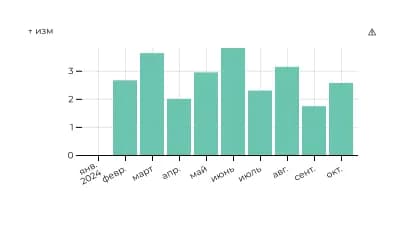 Изменение, %