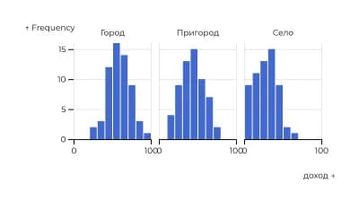 Распределение по группам