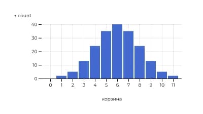 Готовая гистограмма